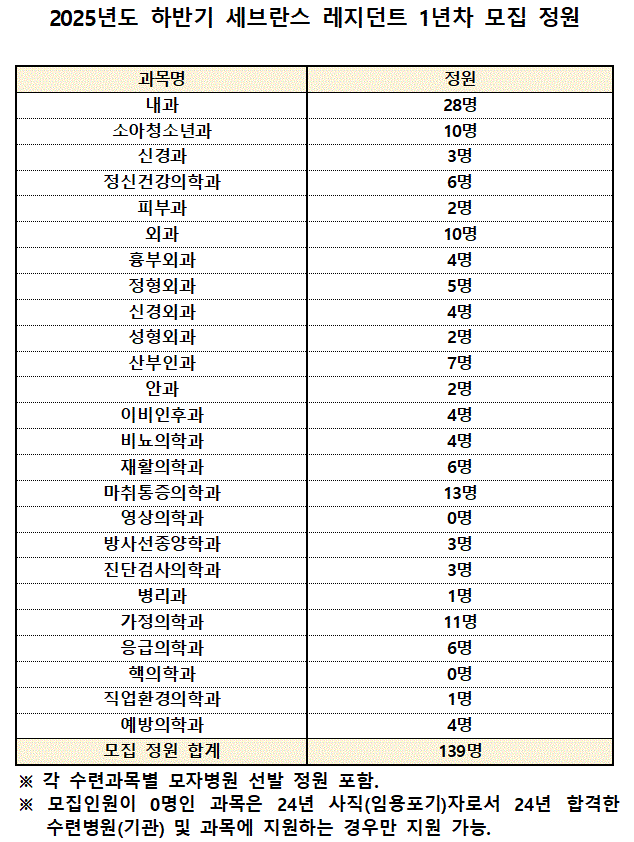 2025년도 하반기 세브란스병원 레지던트 1년차 모집 공고