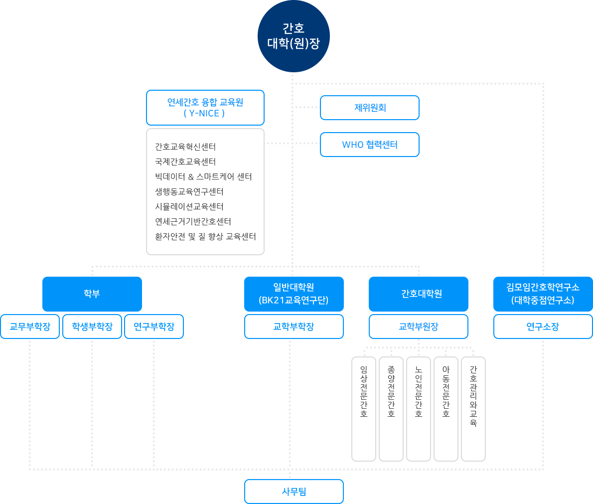 조직도 (하단설명 참조)