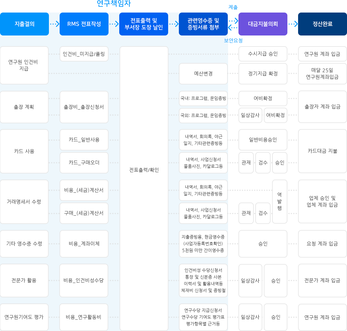 연구비 집행절차 인포그래픽