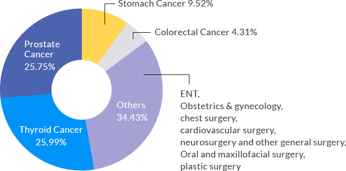 Robotic surgery statistics