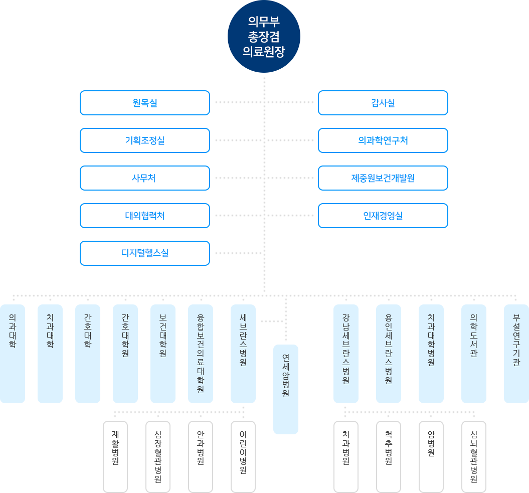 연세의료원 조직도 이미지&lt;span class=&quot;footnote-wrapper&quot;&gt;[50]&lt;/span&gt;